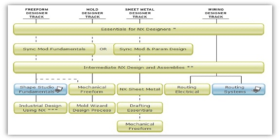 NX教育培训体系